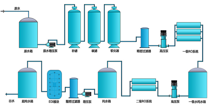 工業(yè)用edi去離子水設(shè)備，去離子水處理設(shè)備