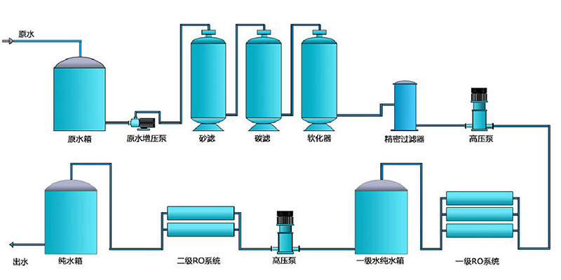 電鍍行業(yè)純水設(shè)備，電鍍純水裝置